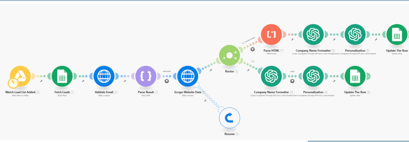 Make.com scenario showing AI-powered lead scraping: Watch Lead List Added → Fetch Leads → Validate Email → Parse Result → Scrape Website Data → Router → AI personalization branches