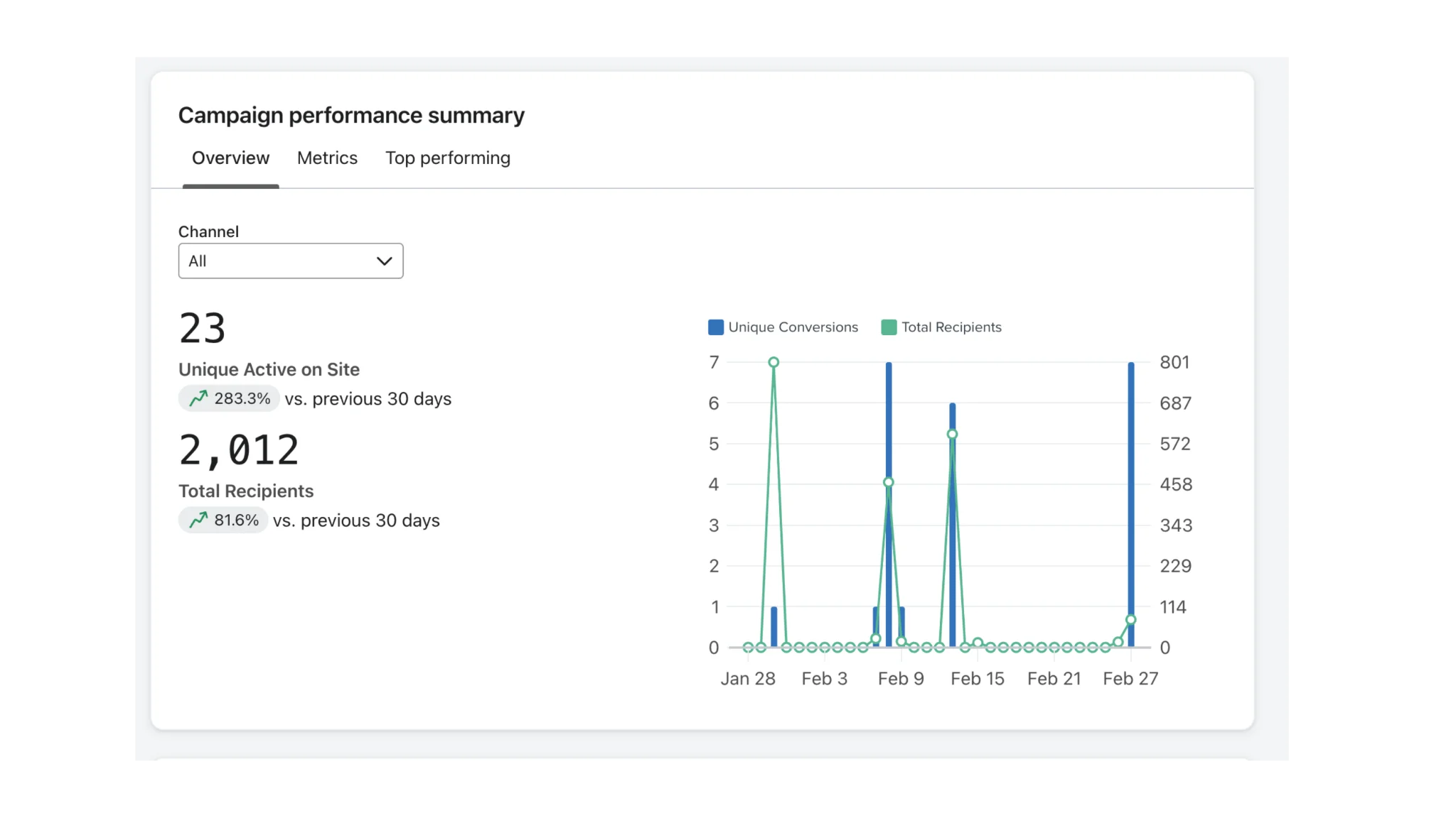 Klaviyo campaign performance summary showing 23 unique active on site conversions (+283.3%), 2,012 total recipients (+81.6%), with daily unique conversions and recipient chart from Jan 28 to Feb 27