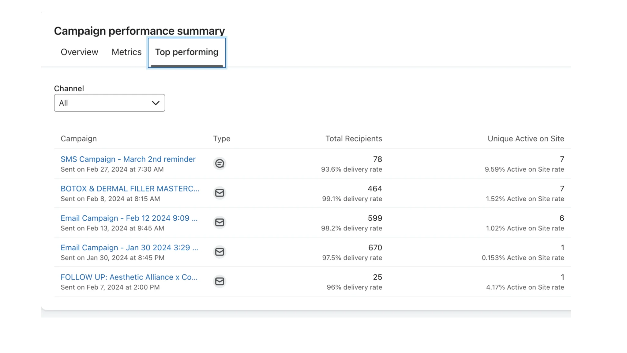 Top performing campaigns table showing SMS Campaign March 2nd reminder (78 recipients, 9.59% active on site), Botox & Dermal Filler Masterclass email (464 recipients, 1.52%), and other email campaigns with delivery rates 93-99%